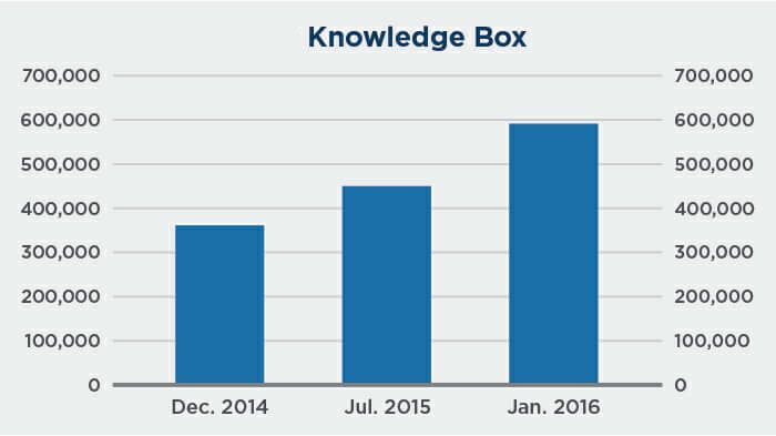 Knowledge Box график