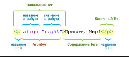 Перечислите теги. Теги и атрибуты html. Html Теги и атрибуты для текста. Элементы Теги и атрибуты html. Что такоартибуты тегов.