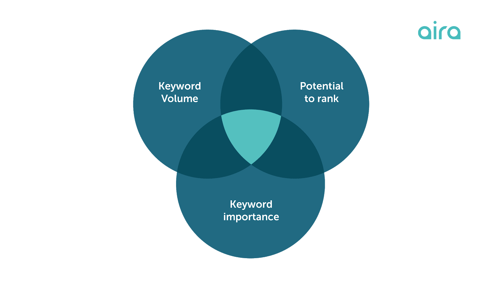 World cms. Семантика в дизайне. SEO семантика. Venn diagram. Keyword research.