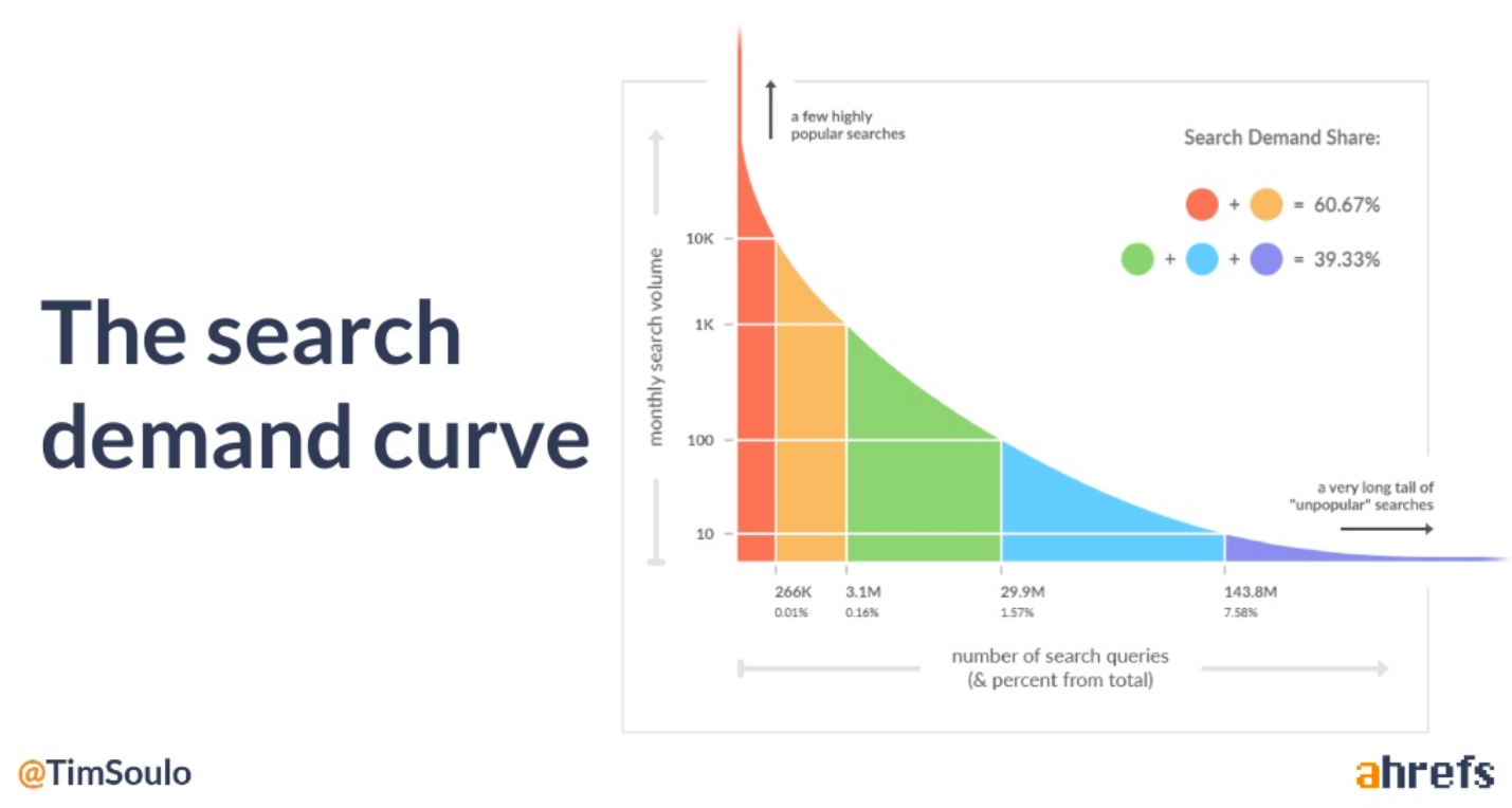 Many few higher. Long Tail SEO. Demand curve. Longtail график. Бизнес модель long Tail.