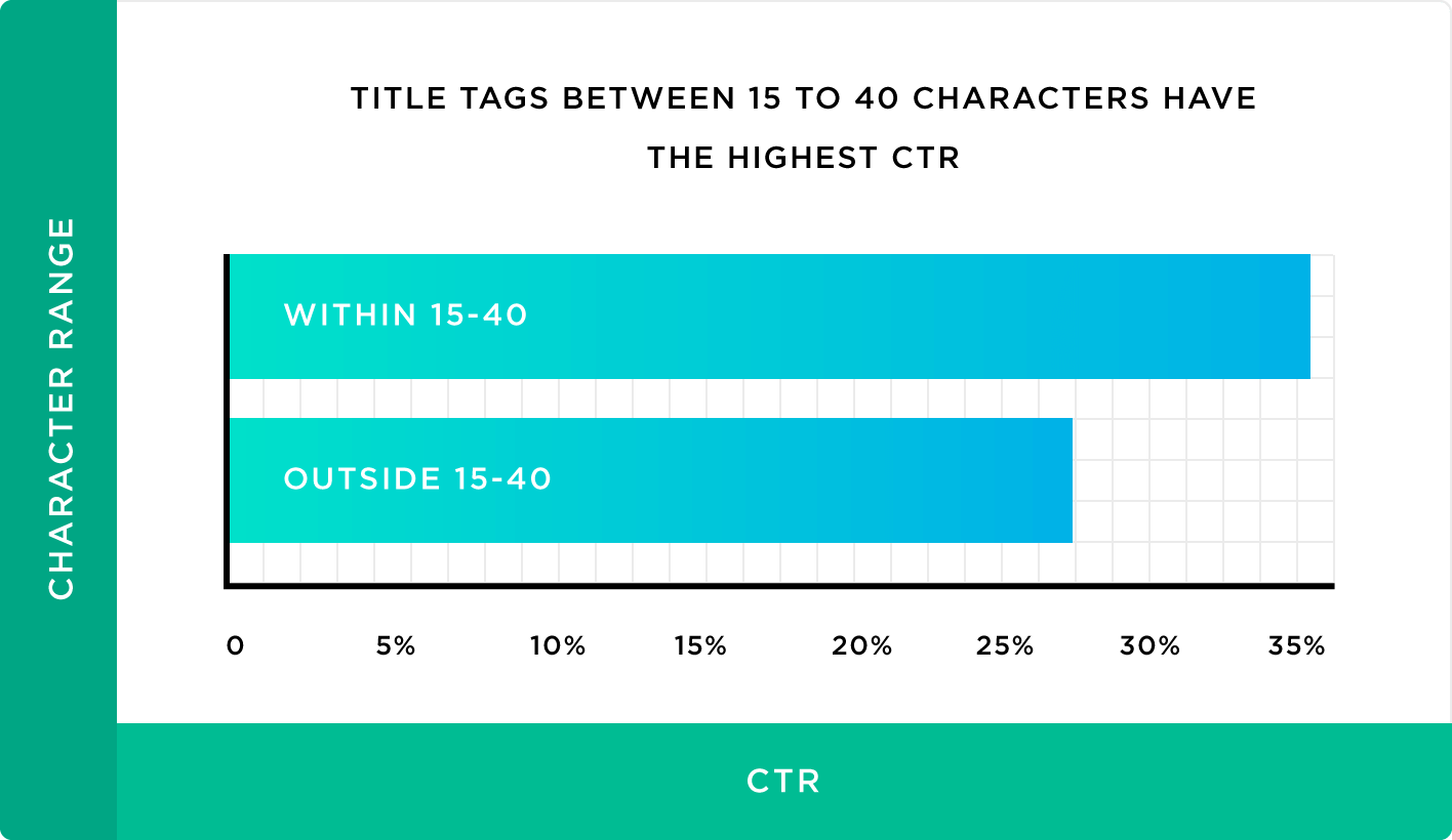 Идеальная длина заголовка. CTR позиций в поисковой выдаче. Самый высокий CTR. Распределение CTR В поисковой выдаче.